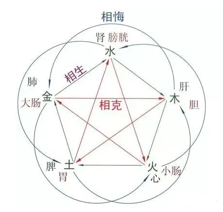 肝实肺虚，泄火补水，金得平木