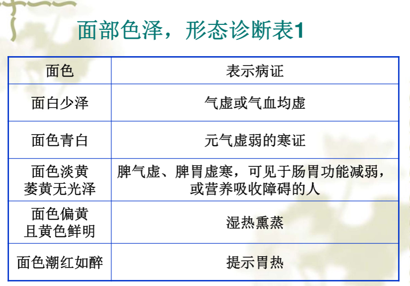 面部望诊与面部刮痧诊断1