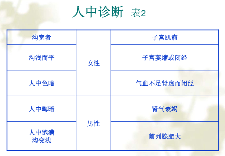 面部望诊与面部刮痧诊断2