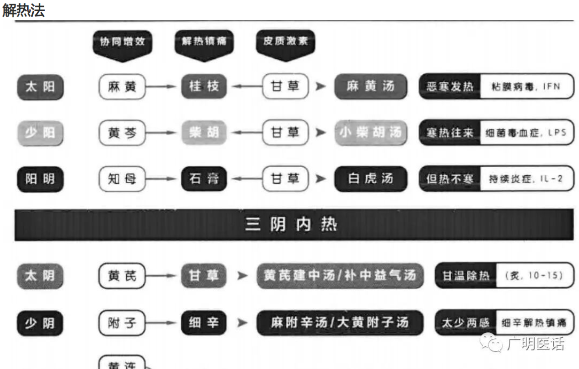 三阳解热法