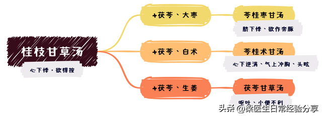 桂枝甘草汤、苓桂术甘汤、苓桂甘枣汤、茯苓甘草汤的区别